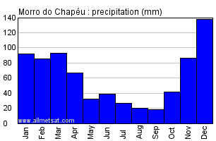 Morro do Chapeu Brazil Annual Precipitation Graph